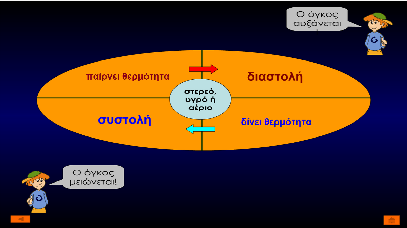 Θερμαίνοντας και ψύχοντας τα υγρά | ΚΑΛΙΤΣΑ